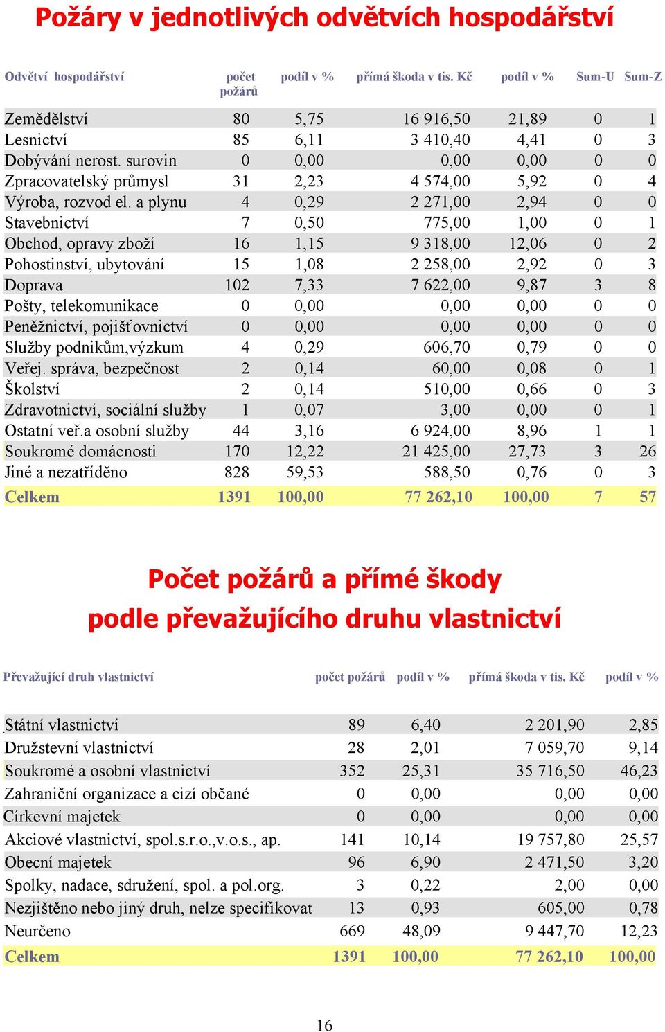 surovin 0 0,00 0,00 0,00 0 0 Zpracovatelský průmysl 31 2,23 4 574,00 5,92 0 4 Výroba, rozvod el.