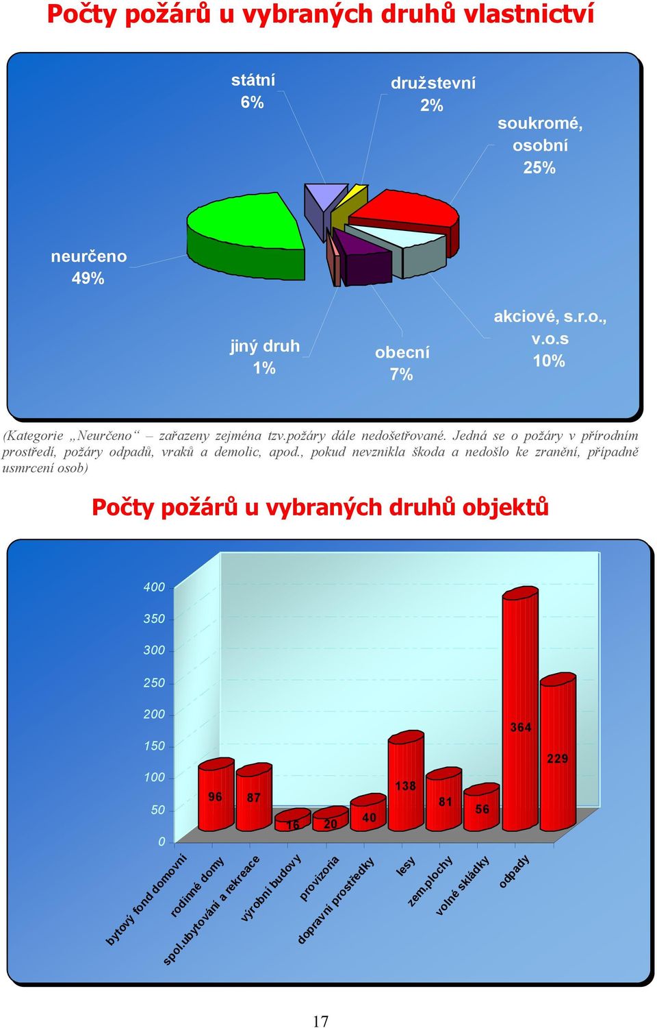 , pokud nevznikla škoda a nedošlo ke zranění, případně usmrcení osob) Počty požárů u vybraných druhů objektů 400 350 300 250 200 364 150 229 100 50 0 96