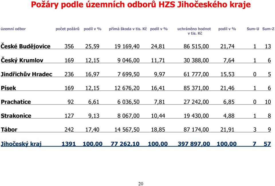 Kč České Budějovice 356 25,59 19 169,40 24,81 86 515,00 21,74 1 13 Český Krumlov 169 12,15 9 046,00 11,71 30 388,00 7,64 1 6 Jindřichův Hradec 236 16,97 7