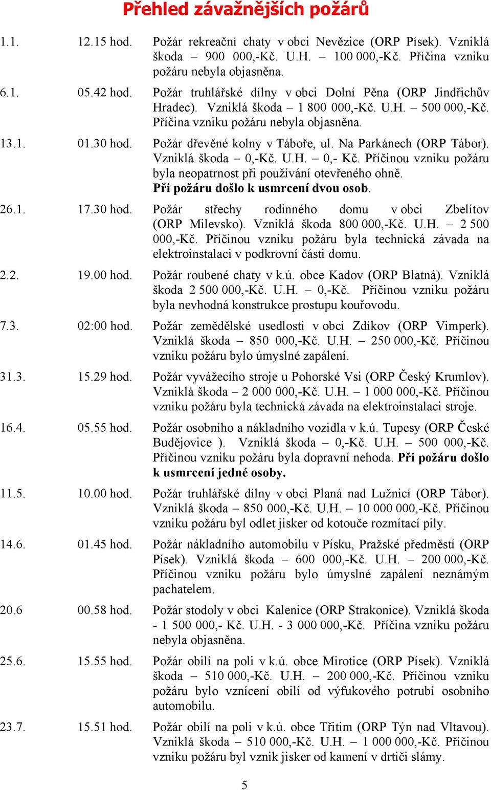 Požár dřevěné kolny v Táboře, ul. Na Parkánech (ORP Tábor). Vzniklá škoda 0,-Kč. U.H. 0,- Kč. Příčinou vzniku požáru byla neopatrnost při používání otevřeného ohně.