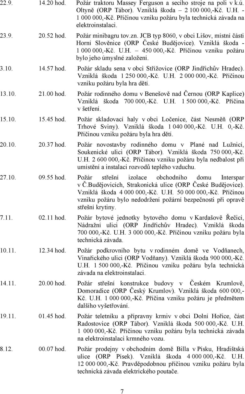 Vzniklá škoda - 1 000 000,-Kč. U.H. 450 000,-Kč. Příčinou vzniku požáru bylo jeho úmyslné založení. 3.10. 14.57 hod. Požár skladu sena v obci Střížovice (ORP Jindřichův Hradec).