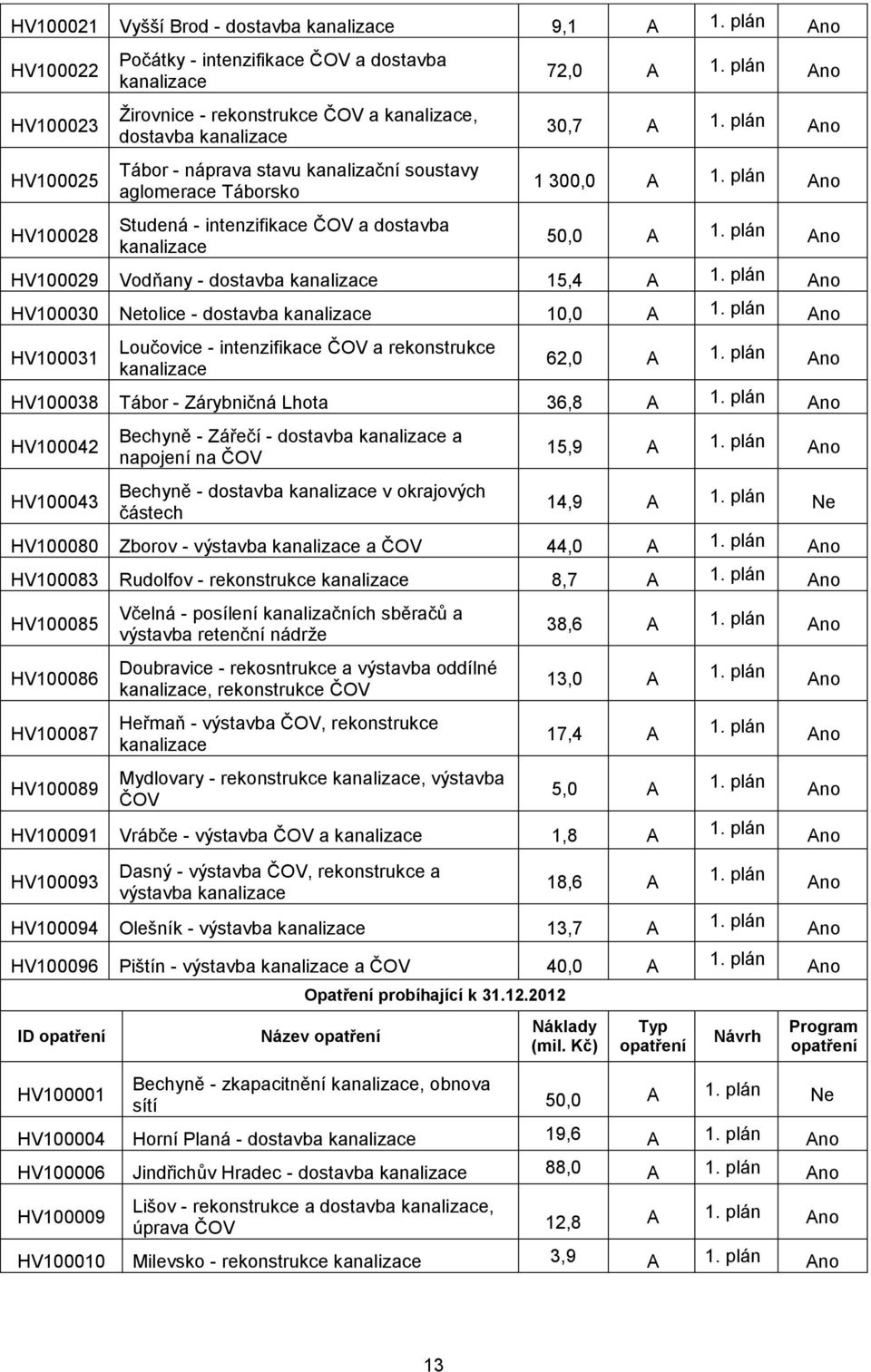 soustavy aglomerace Táborsko Studená - intenzifikace ČOV a dostavba kanalizace 72,0 A 1. plán Ano 30,7 A 1. plán Ano 1 300,0 A 1. plán Ano 50,0 A 1.