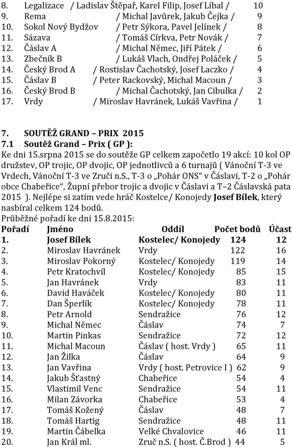 Čáslav B / Peter Rackovský, Michal Macoun / 3 16. Český Brod B / Michal Čachotský, Jan Cibulka / 2 17. Vrdy / Miroslav Havránek, Lukáš Vavřina / 1 7. SOUTĚŽ GRAND PRIX 2015 7.