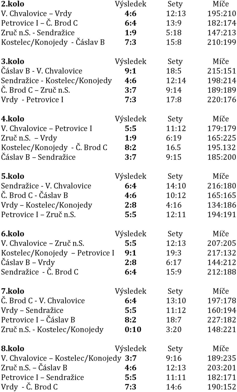 kolo Výsledek Sety Míče V. Chvalovice Petrovice I 5:5 11:12 179:179 Zruč n.s. Vrdy 1:9 6:19 165:225 Kostelec/Konojedy - Č. Brod C 8:2 16.5 195.132 Čáslav B Sendražice 3:7 9:15 185:200 5.