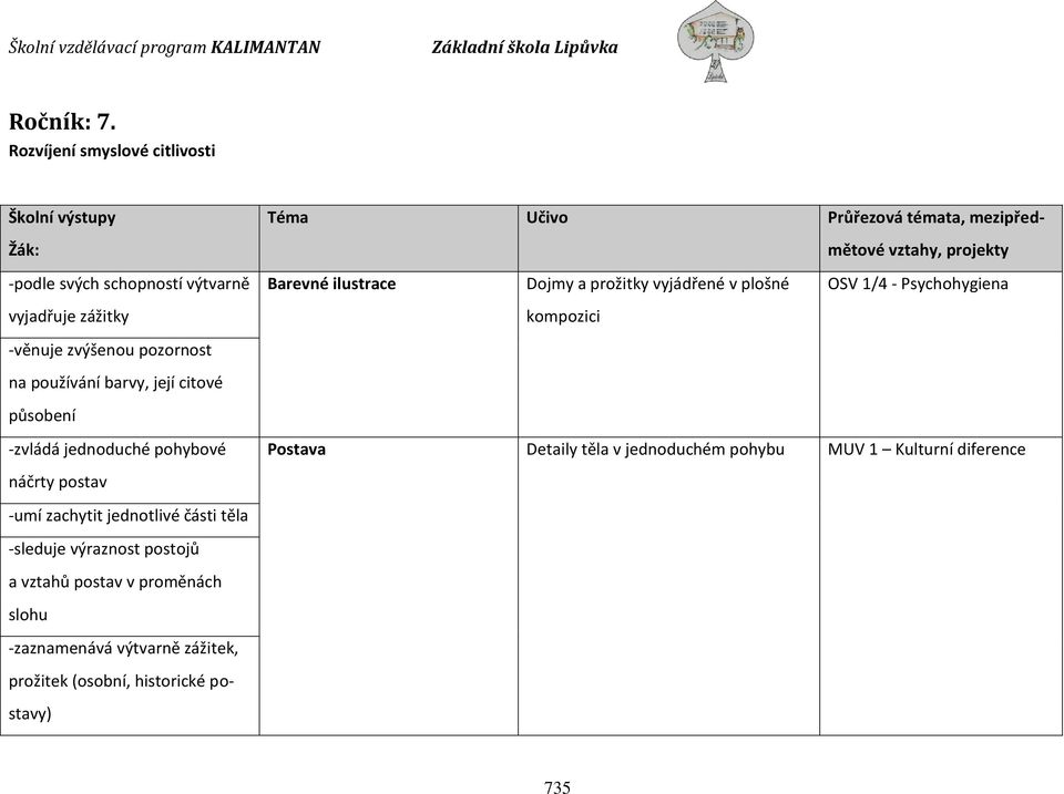 její citové působení -zvládá jednoduché pohybové náčrty postav -umí zachytit jednotlivé části těla -sleduje výraznost postojů a vztahů postav v