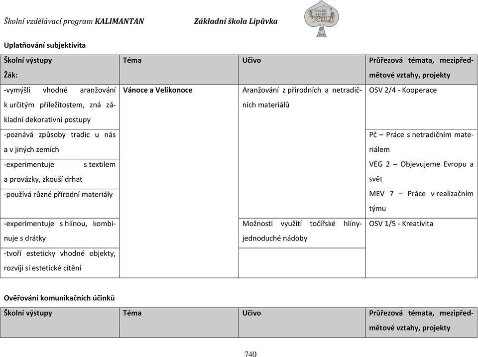 Téma Učivo Průřezová témata, mezipředmětové Vánoce a Velikonoce Aranžování z přírodních a netradičních OSV 2/4 - Kooperace materiálů Pč Práce s netradičním materiálem VEG 2 Objevujeme