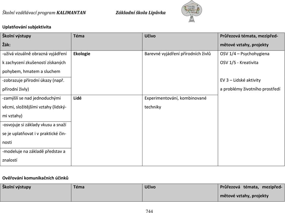 -modeluje na základě představ a znalostí Téma Učivo Průřezová témata, mezipředmětové Ekologie Barevné vyjádření přírodních živlů OSV 1/4 Psychohygiena OSV 1/5 - Kreativita