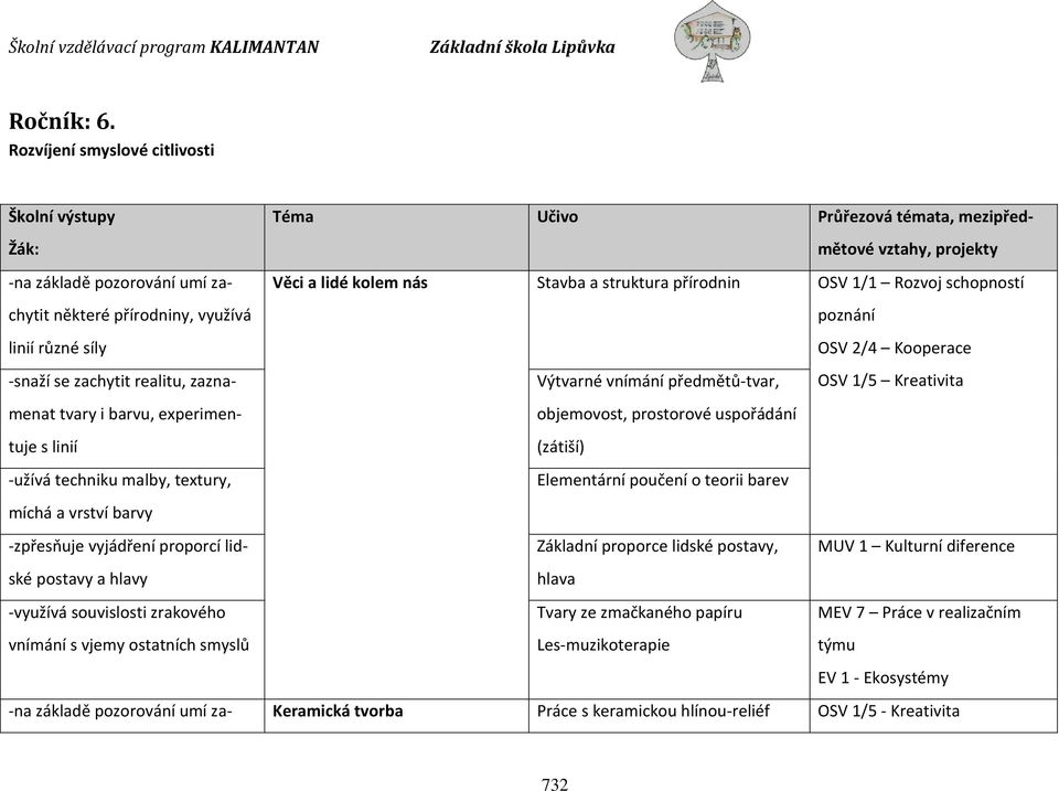 realitu, zaznamenat tvary i barvu, experimentuje s linií Věci a lidé kolem nás Stavba a struktura přírodnin Výtvarné vnímání předmětů-tvar, objemovost, prostorové uspořádání (zátiší) OSV 1/1 Rozvoj