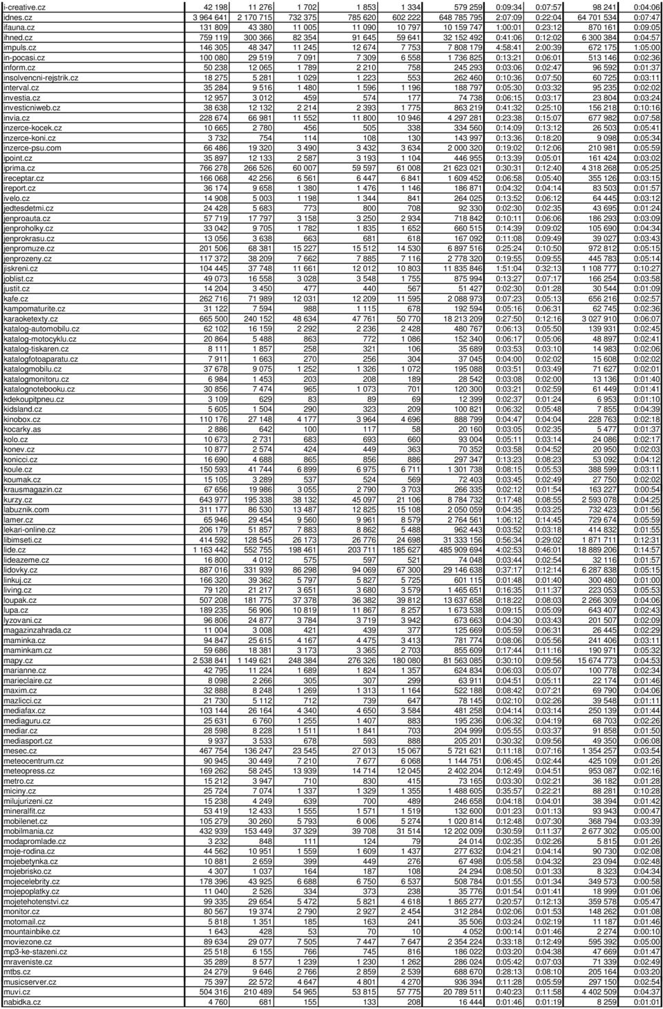 cz 146 305 48 347 11 245 12 674 7 753 7 808 179 4:58:41 2:00:39 672 175 1:05:00 in-pocasi.cz 100 080 29 519 7 091 7 309 6 558 1 736 825 0:13:21 0:06:01 513 146 0:02:36 inform.