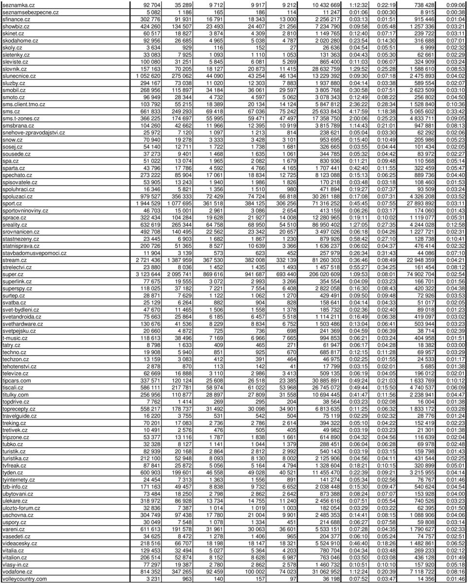 cz 60 517 18 827 3 874 4 309 2 810 1 149 765 0:12:40 0:07:17 239 722 0:03:11 skodahome.cz 92 956 26 685 4 965 5 038 4 787 2 020 280 0:23:54 0:14:30 316 688 0:07:01 skoly.