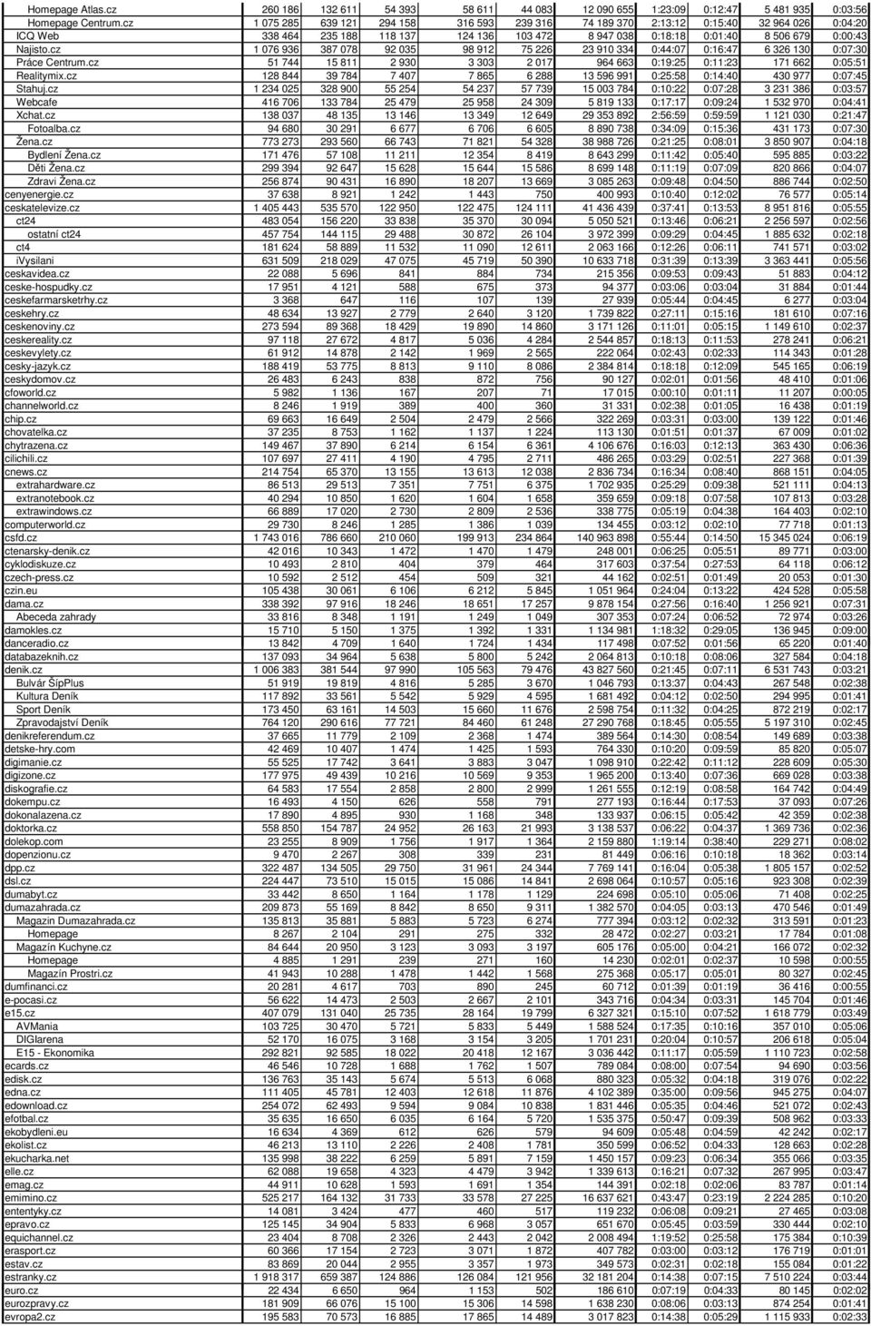 cz 1 076 936 387 078 92 035 98 912 75 226 23 910 334 0:44:07 0:16:47 6 326 130 0:07:30 Práce Centrum.cz 51 744 15 811 2 930 3 303 2 017 964 663 0:19:25 0:11:23 171 662 0:05:51 Realitymix.