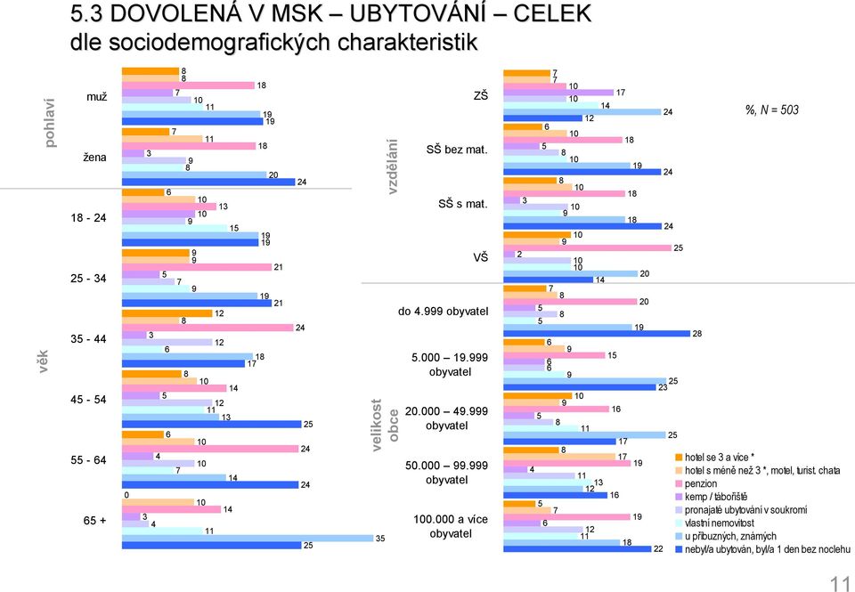 000. obyvatel 0.000. obyvatel 0.000 a více obyvatel 0 0 %, = 0 hotel se a více * hotel s méně než *, motel, turist.