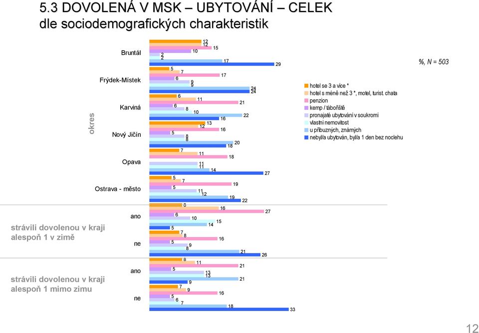 město ano ne ano ne 0 hotel se a více * hotel s méně než *, motel, turist.