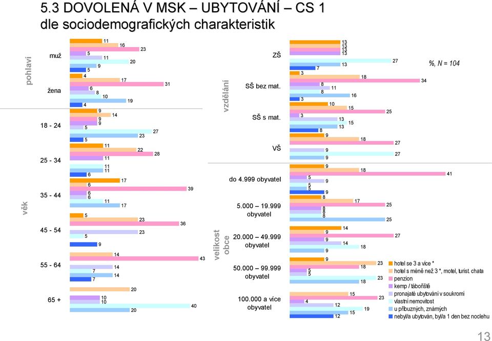 000. obyvatel 0.000. obyvatel 0.000 a více obyvatel %, = hotel se a více * hotel s méně než *, motel, turist.