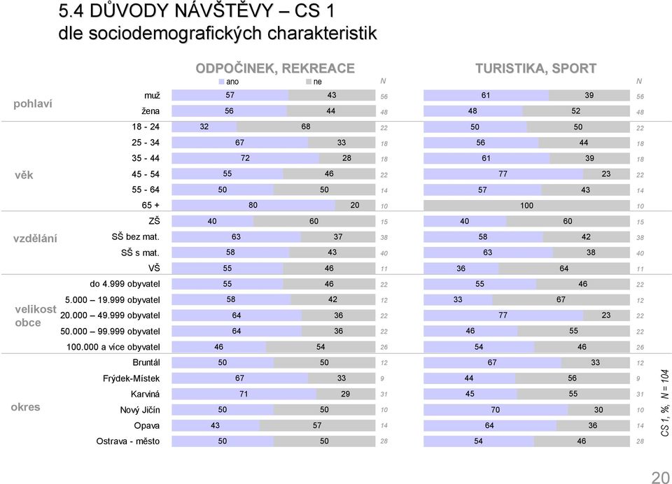 SŠ s mat. 0 0 VŠ do. obyvatel velikost obce.000. obyvatel 0.