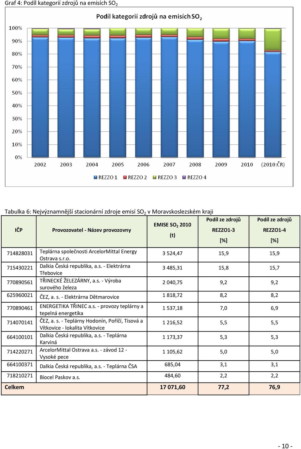 s. - Výroba surového železa 2040,75 9,2 9,2 625960021 ČEZ, a. s. - Elektrárna Dětmarovice 1818,72 8,2 8,2 770890461 ENERGETIKA TŘINEC a.s. - provozy teplárny a tepelná energetika 1537,18 7,0 6,9 714070141 ČEZ, a.