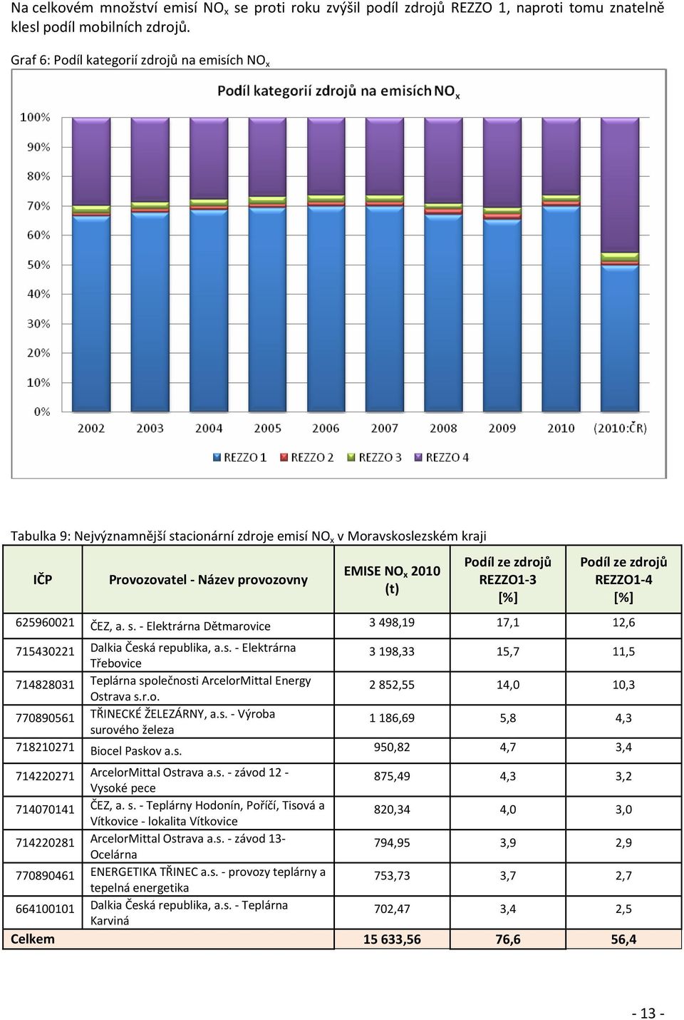 REZZO1-3 [%] Podíl ze zdrojů REZZO1-4 [%] 625960021 ČEZ, a. s. - Elektrárna Dětmarovice 3 498,19 17,1 12,6 715430221 Dalkia Česká republika, a.s. - Elektrárna Třebovice 3198,33 15,7 11,5 714828031 Teplárna společnosti ArcelorMittal Energy Ostrava s.