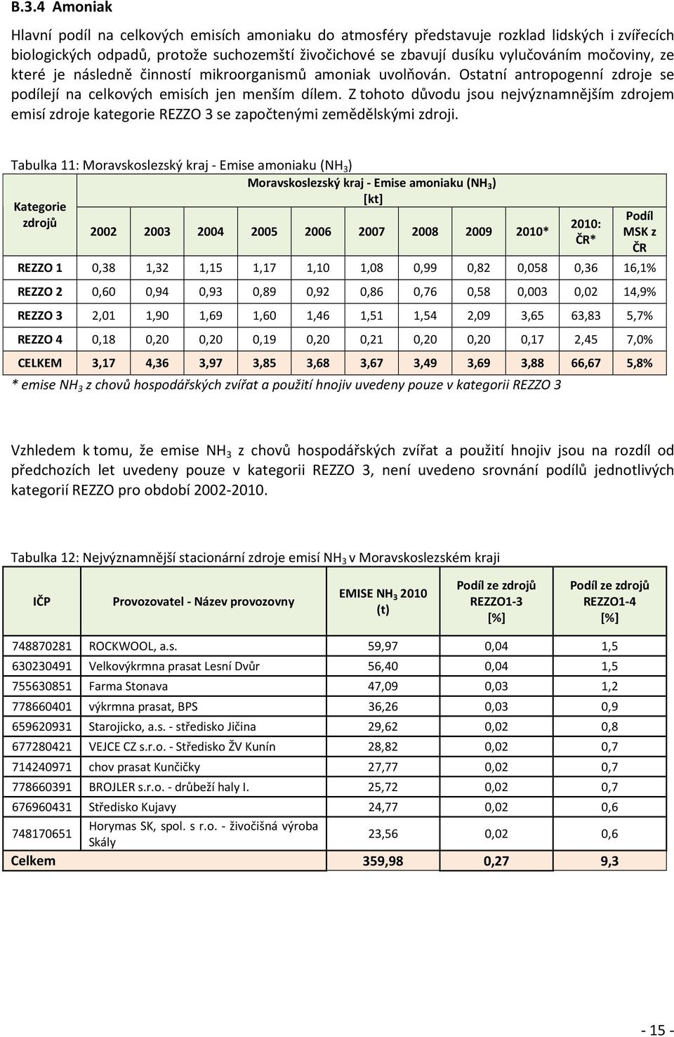 Z tohoto důvodu jsou nejvýznamnějším zdrojem emisí zdroje kategorie REZZO 3 se započtenými zemědělskými zdroji.