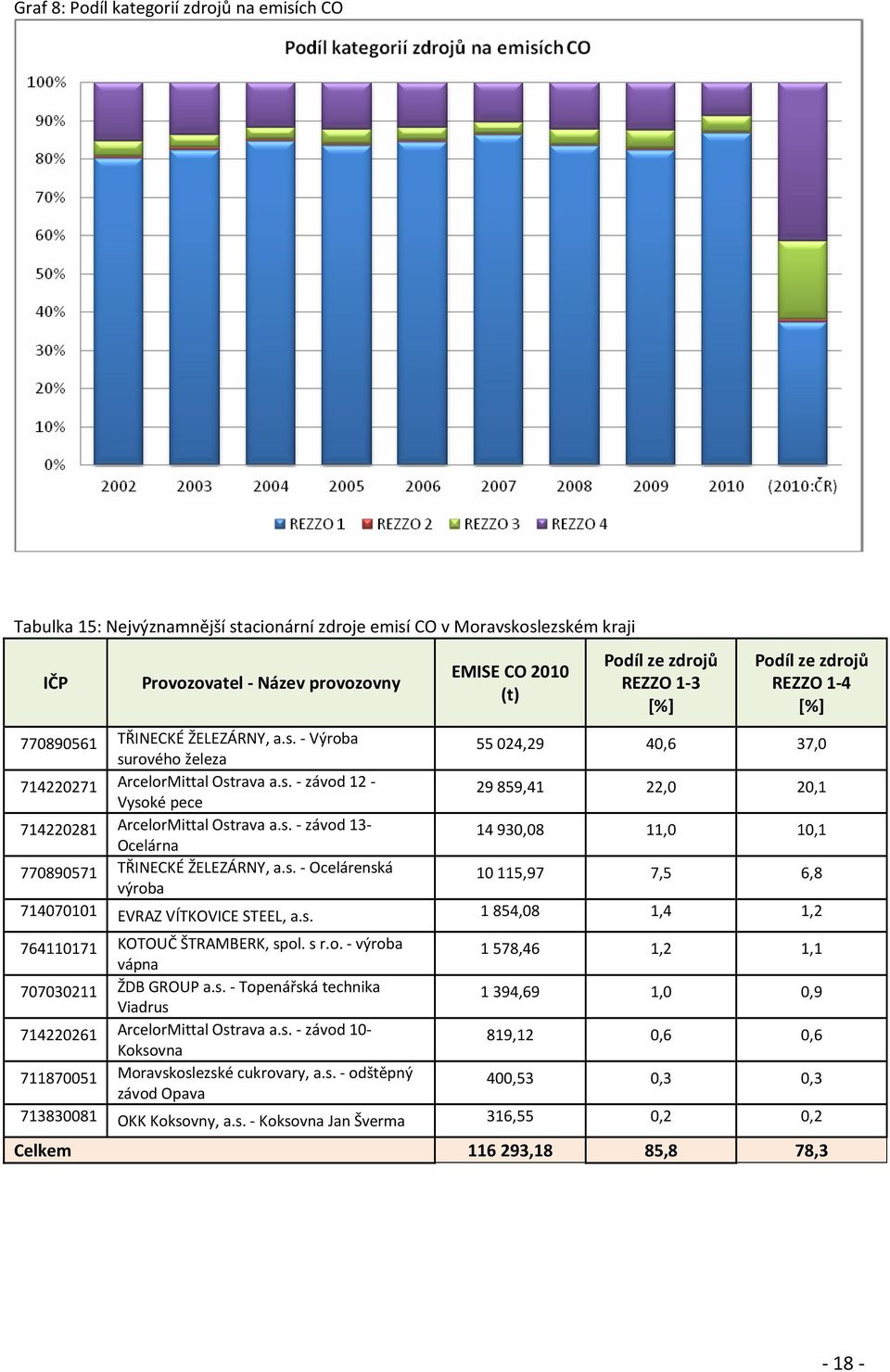 s. - závod 13- Ocelárna 14930,08 11,0 10,1 770890571 TŘINECKÉ ŽELEZÁRNY, a.s. - Ocelárenská výroba 10115,97 7,5 6,8 714070101 EVRAZ VÍTKOVICE STEEL, a.s. 1854,08 1,4 1,2 764110171 KOTOUČ ŠTRAMBERK, spol.