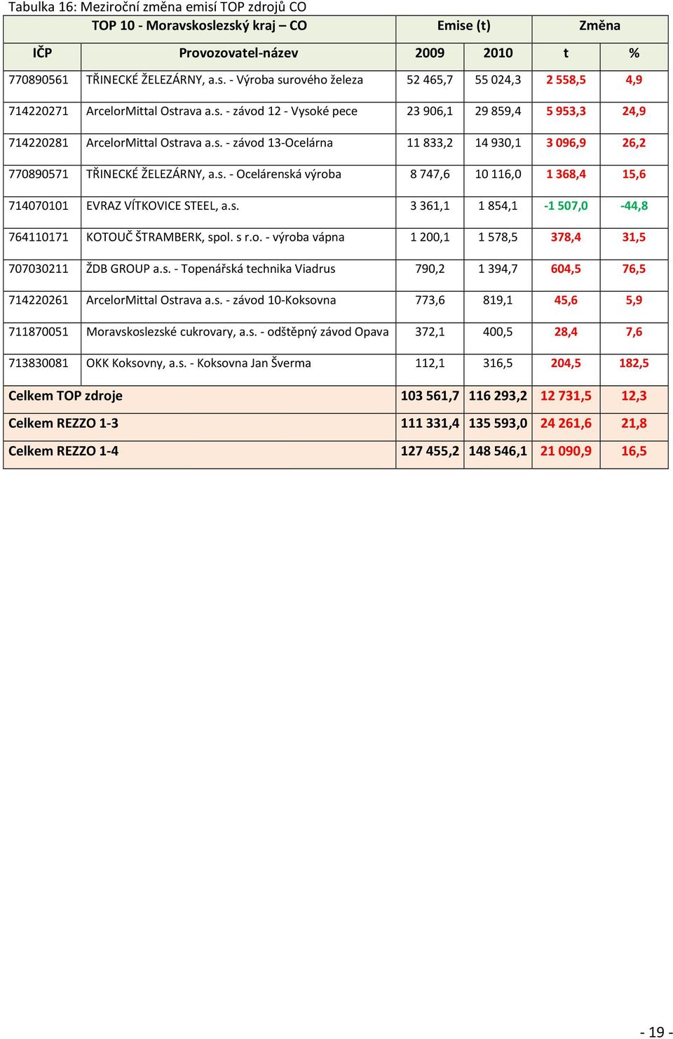 s. 3 361,1 1 854,1-1 507,0-44,8 764110171 KOTOUČ ŠTRAMBERK, spol. s r.o. - výroba vápna 1 200,1 1 578,5 378,4 31,5 707030211 ŽDB GROUP a.s. - Topenářská technika Viadrus 790,2 1 394,7 604,5 76,5 714220261 ArcelorMittal Ostrava a.