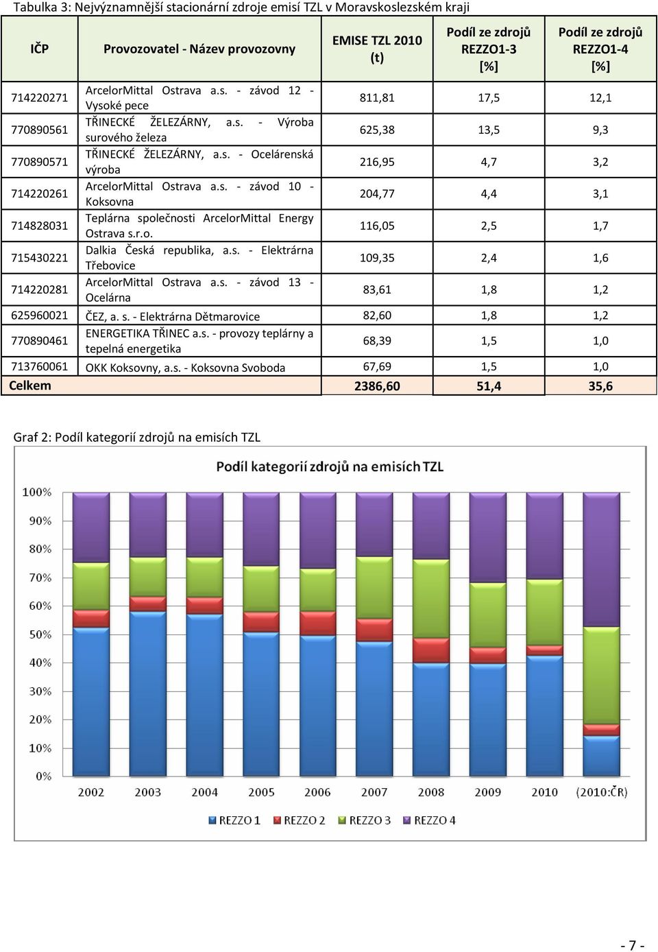 s. - závod 10 - Koksovna 204,77 4,4 3,1 714828031 Teplárna společnosti ArcelorMittal Energy Ostrava s.r.o. 116,05 2,5 1,7 715430221 Dalkia Česká republika, a.s. - Elektrárna Třebovice 109,35 2,4 1,6 714220281 ArcelorMittal Ostrava a.