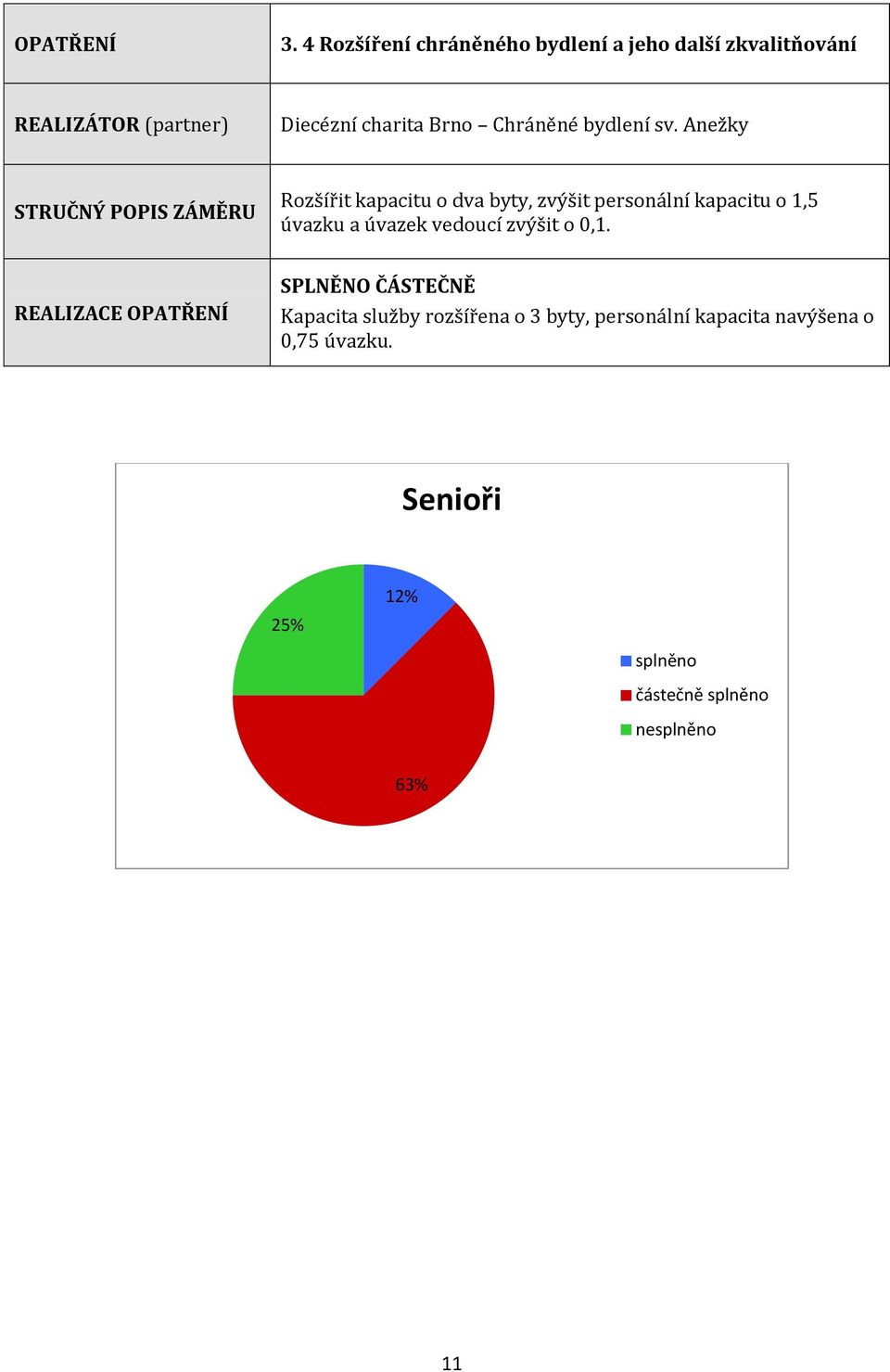 Anežky Rozšířit kapacitu o dva byty, zvýšit personální kapacitu o 1,5 úvazku a úvazek