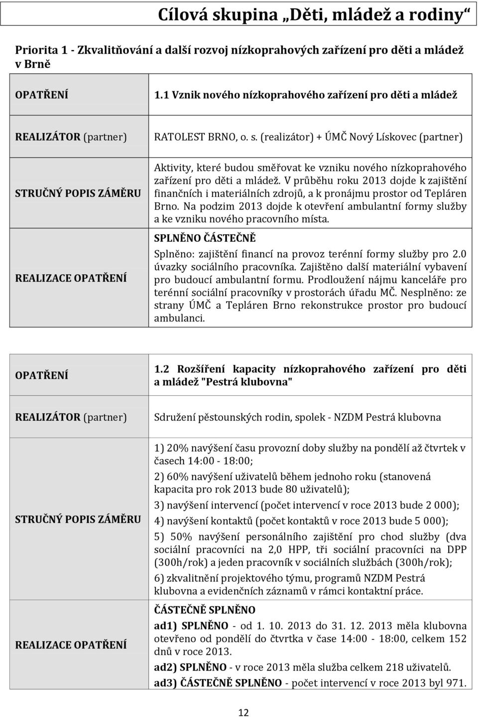 (realizátor) + ÚMČ Nový Lískovec (partner) Aktivity, které budou směřovat ke vzniku nového nízkoprahového zařízení pro děti a mládež.