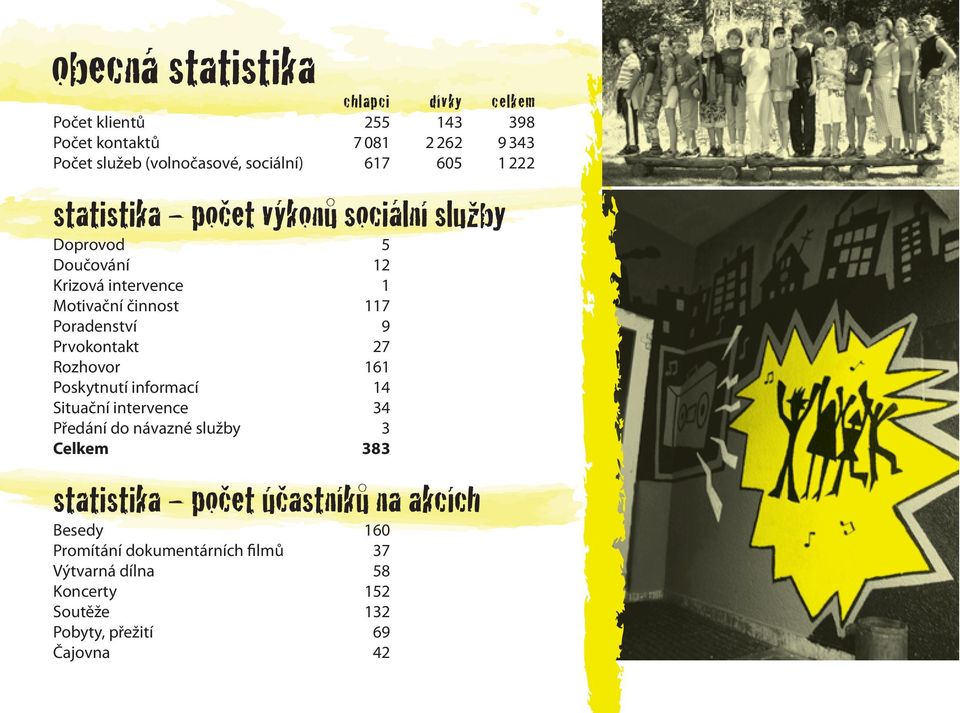 Prvokontakt 27 Rozhovor 161 Poskytnutí informací 14 Situační intervence 34 Předání do návazné služby 3 Celkem 383 statistika počet