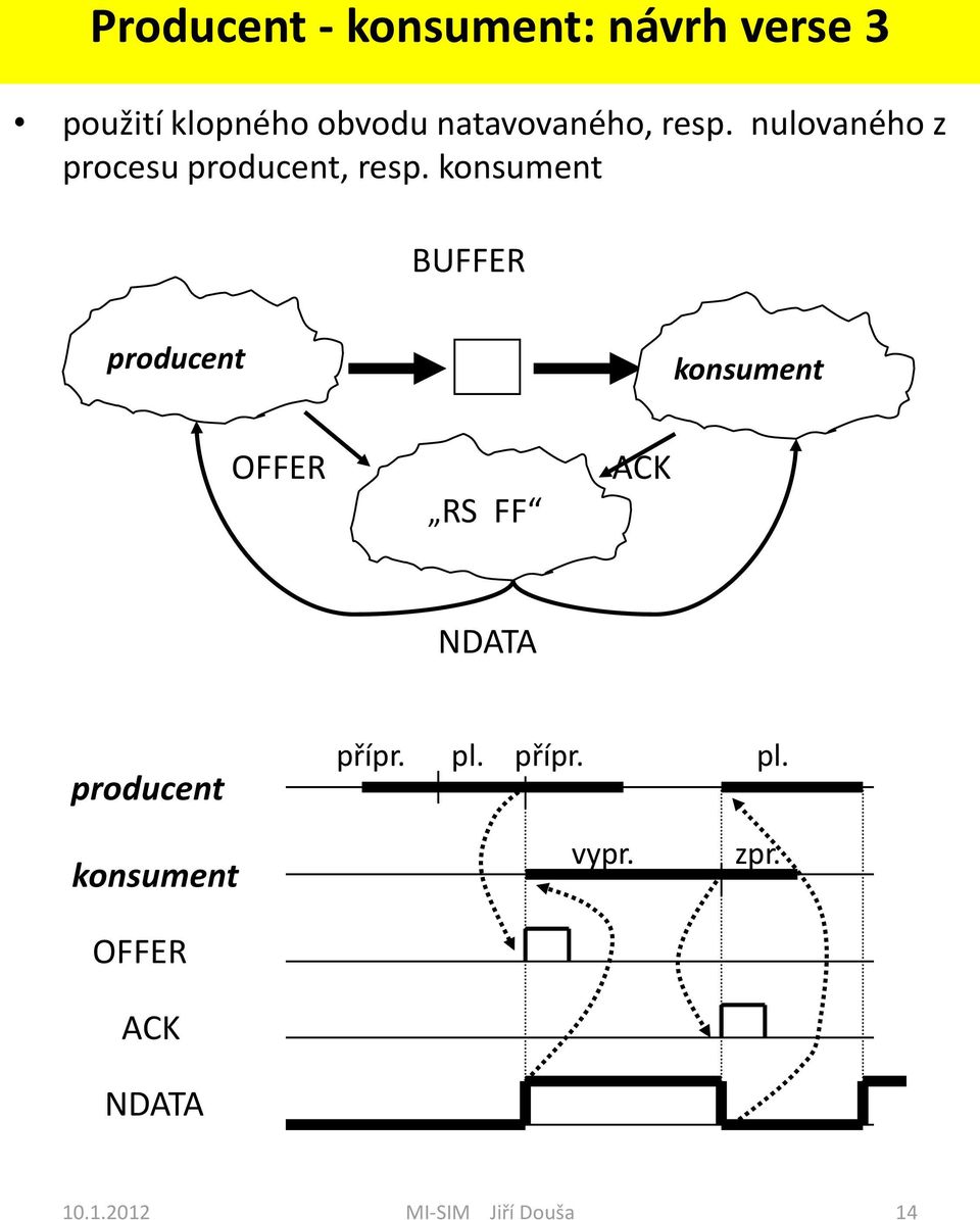 konsument BUFFER producent konsument OFFER RS FF ACK NDATA producent