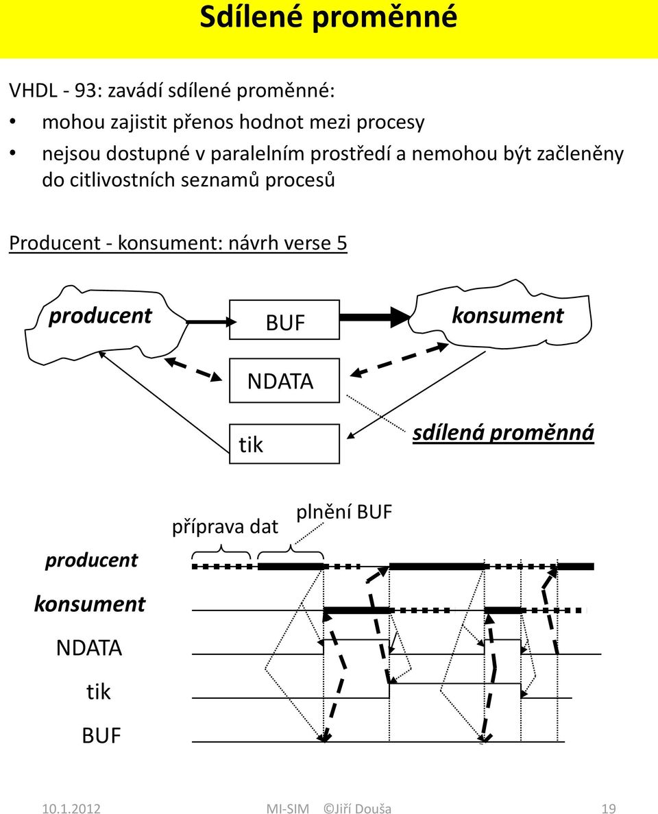 seznamů procesů Producent - konsument: návrh verse 5 producent BUF konsument NDATA tik