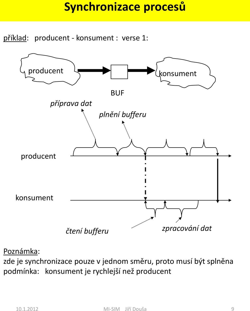 zpracování dat Poznámka: zde je synchronizace pouze v jednom směru, proto musí