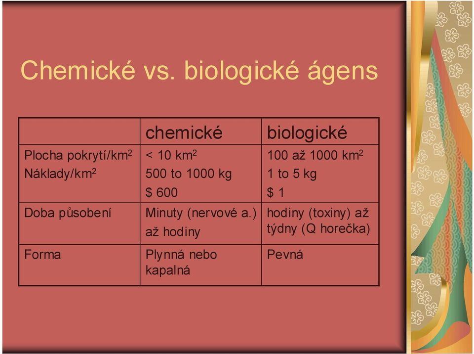 Forma chemické < 10 km 2 500 to 1000 kg $ 600 Minuty (nervové a.