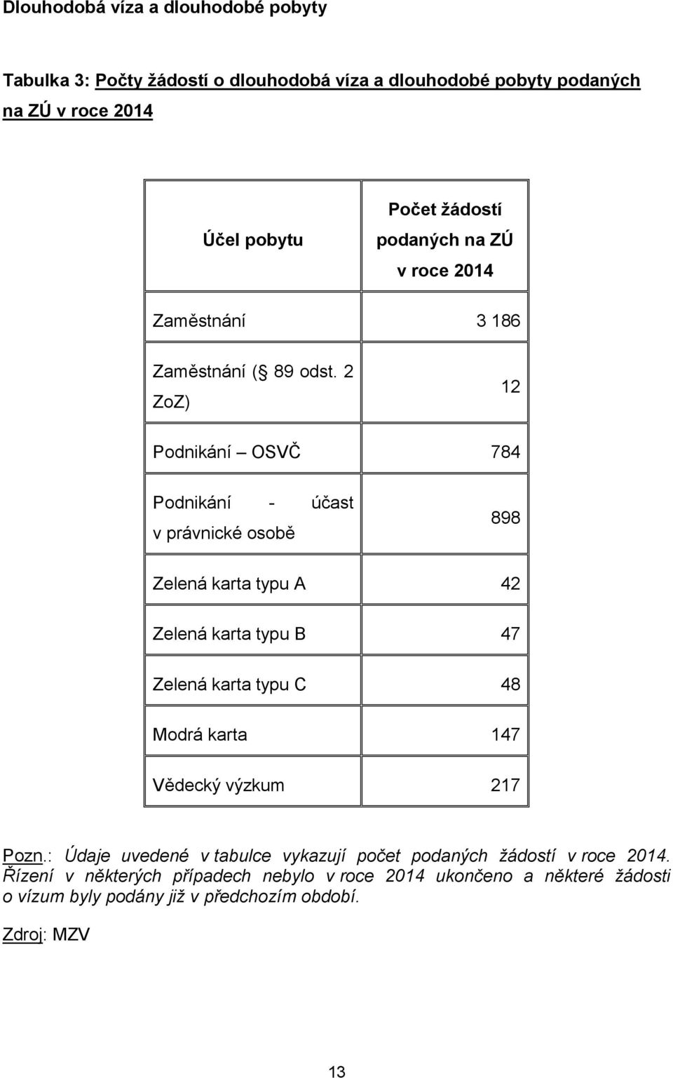 2 ZoZ) 12 Podnikání OSVČ 784 Podnikání - účast v právnické osobě 898 Zelená karta typu A 42 Zelená karta typu B 47 Zelená karta typu C 48 Modrá karta