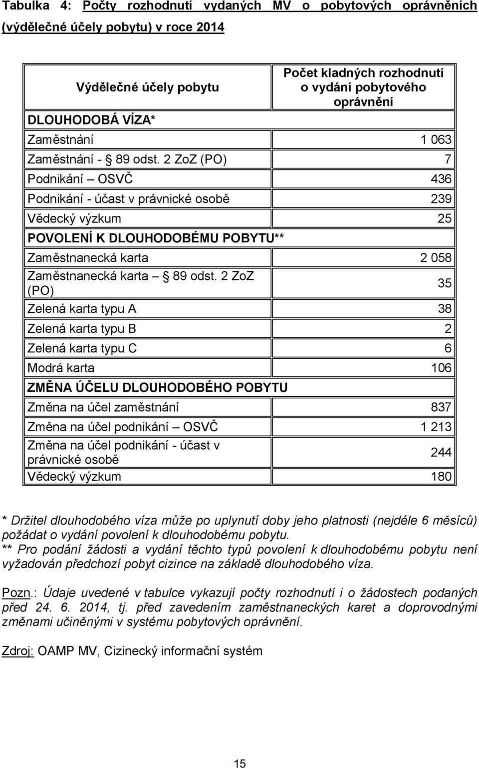 2 ZoZ (PO) 7 Podnikání OSVČ 436 Podnikání - účast v právnické osobě 239 Vědecký výzkum 25 POVOLENÍ K DLOUHODOBÉMU POBYTU** Zaměstnanecká karta 2 058 Zaměstnanecká karta 89 odst.