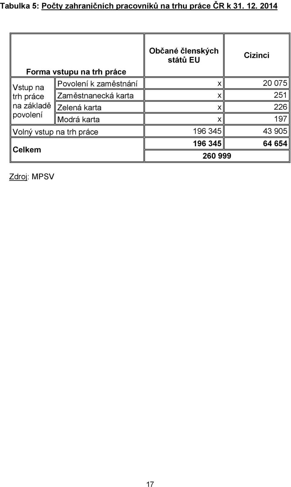 států EU Cizinci Povolení k zaměstnání x 20 075 Zaměstnanecká karta x 251 Zelená karta