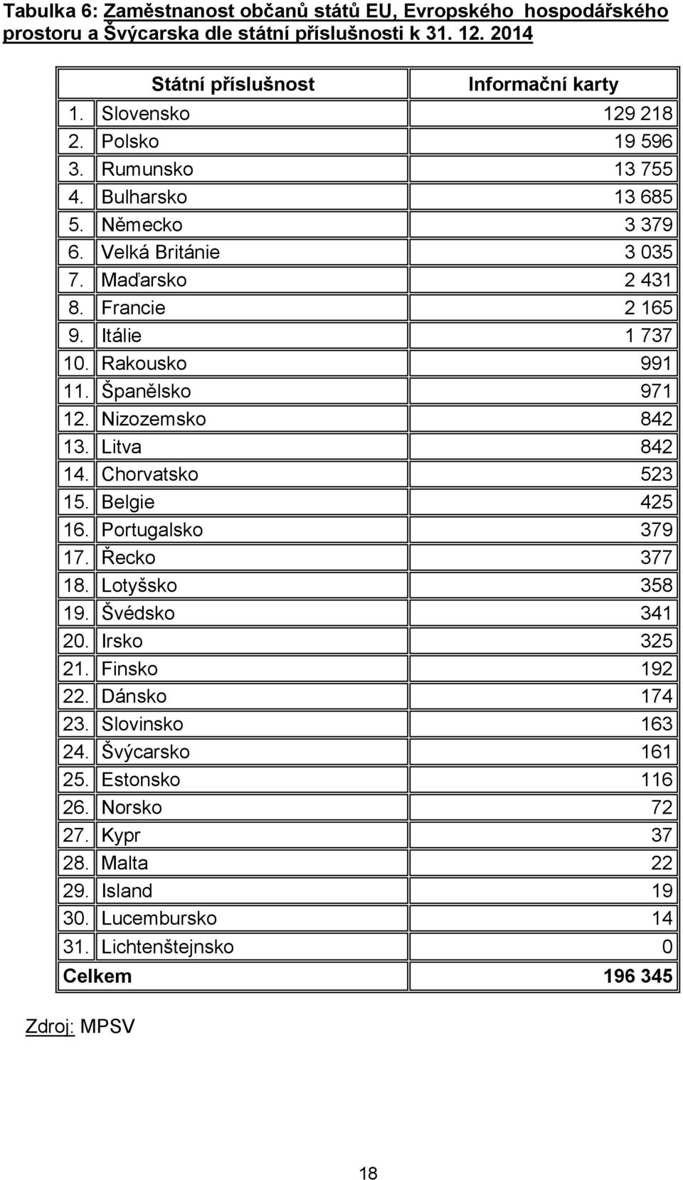 Rakousko 991 11. Španělsko 971 12. Nizozemsko 842 13. Litva 842 14. Chorvatsko 523 15. Belgie 425 16. Portugalsko 379 17. Řecko 377 18. Lotyšsko 358 19. Švédsko 341 20.