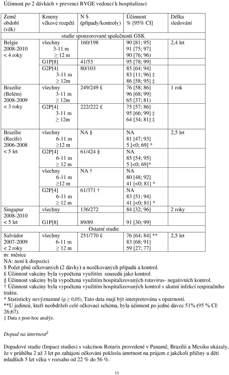 všechny 3-11 m 12m G2P[4] 3-11 m 12m 249/249 76 [58; 86] 96 [68; 99] 65 [37; 81) 222/222 75 [57; 86] 95 [66; 99] 64 [34; 81] Délka sledování 2,4 let 1 rok Brazílie (Recife) 2006-2008 < 5 let Singapur