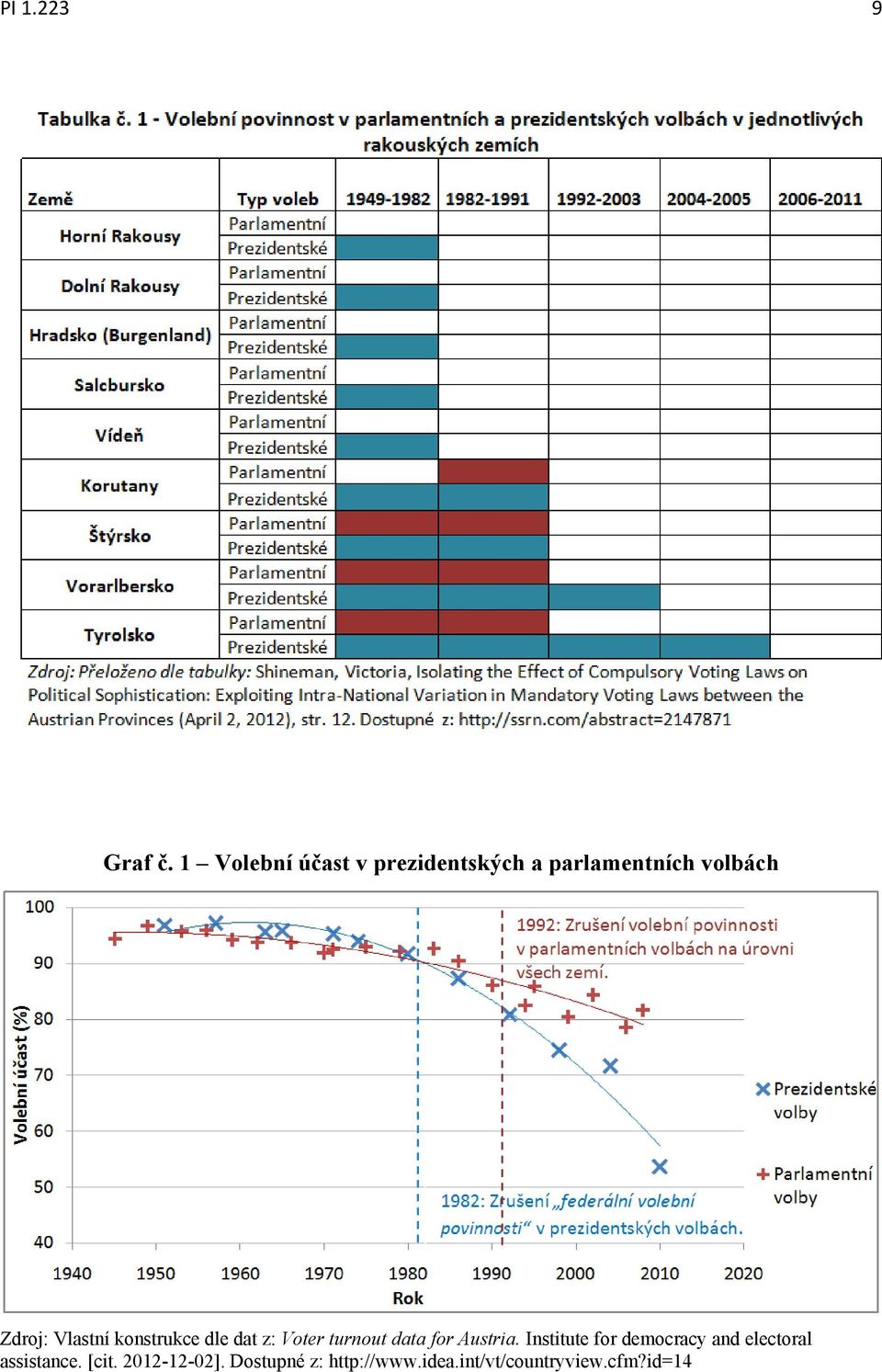 Vlastní konstrukce dle dat z: Voter turnout data for Austria.