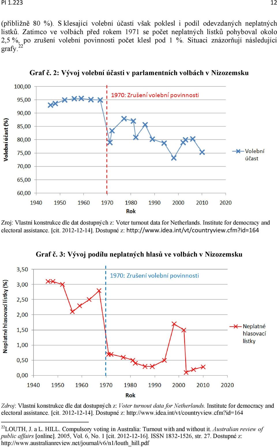 2: Vývoj volební účasti v parlamentních volbách v Nizozemsku Zroj: Vlastní konstrukce dle dat dostupných z: Voter turnout data for Netherlands. Institute for democracy and electoral assistance. [cit.