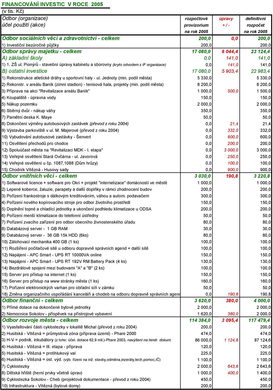 Investiční bezúročné půjčky 200,0 200,0 Odbor správy majetku - celkem 17 080,0 6 044,4 23 124,4 A) základní školy 0,0 141,0 141,0 1) 1. ZŠ ul.