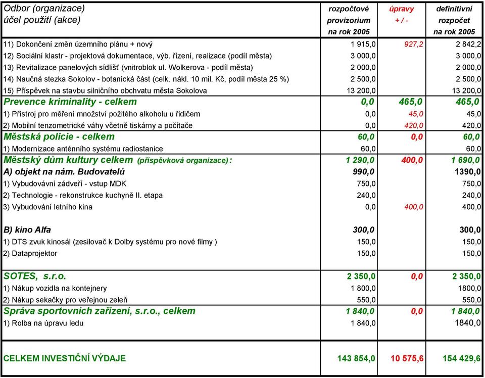 Wolkerova - podíl města) 2 000,0 2 000,0 14) Naučná stezka Sokolov - botanická část (celk. nákl. 10 mil.