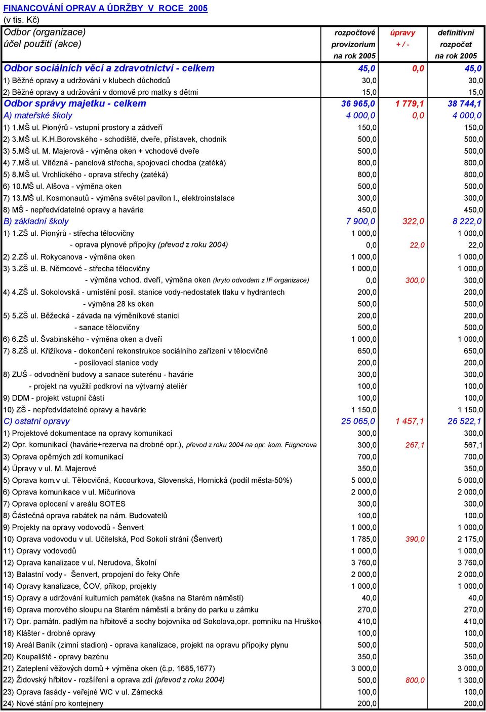 opravy a udržování v klubech důchodců 30,0 30,0 2) Běžné opravy a udržování v domově pro matky s dětmi 15,0 15,0 Odbor správy majetku - celkem 36 965,0 1 779,1 38 744,1 A) mateřské školy 4 000,0 0,0