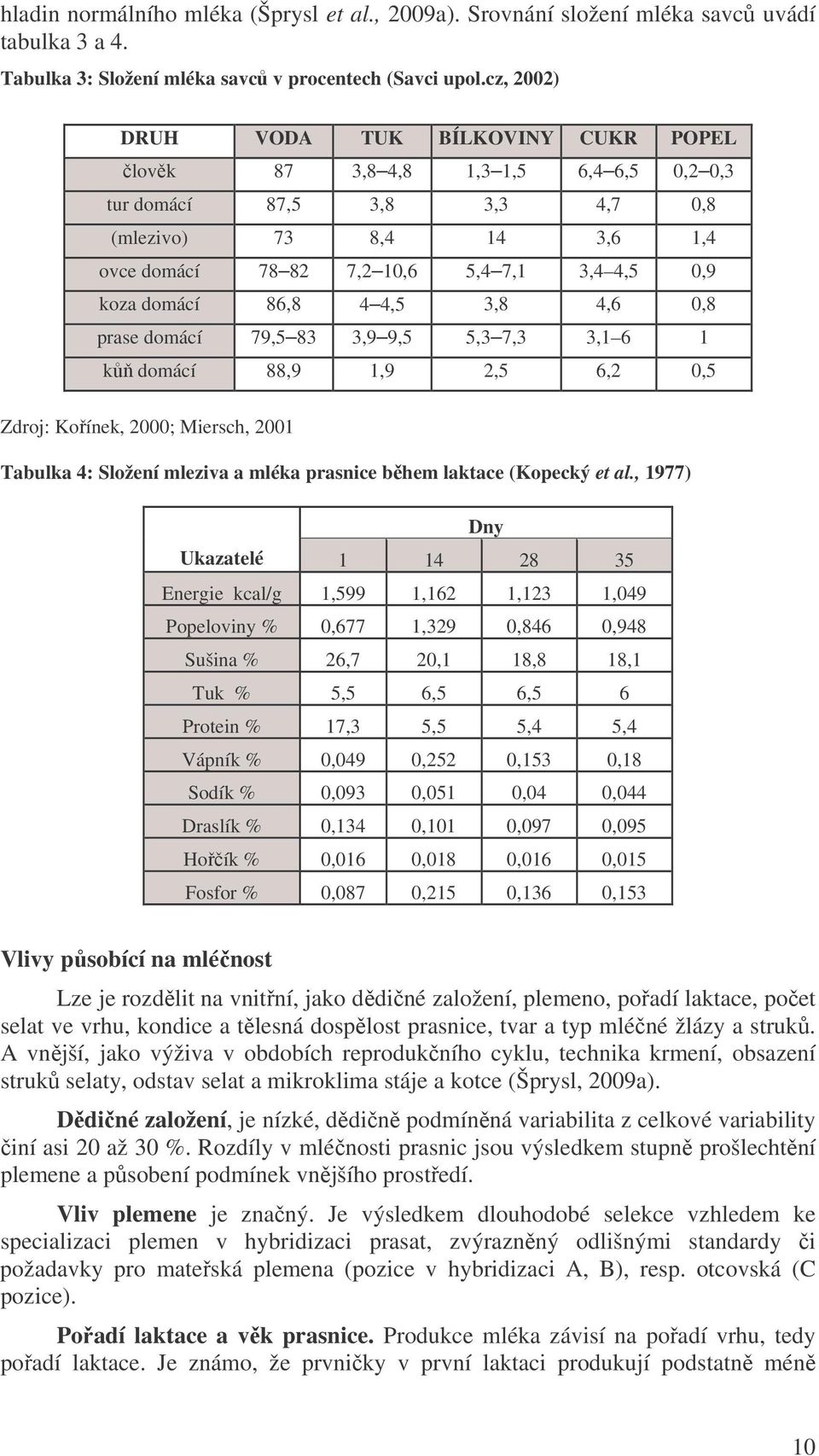 domácí 86,8 4 4,5 3,8 4,6 0,8 prase domácí 79,5 83 3,9 9,5 5,3 7,3 3,1 6 1 kůň domácí 88,9 1,9 2,5 6,2 0,5 Zdroj: Kořínek, 2000; Miersch, 2001 Tabulka 4: Složení mleziva a mléka prasnice během