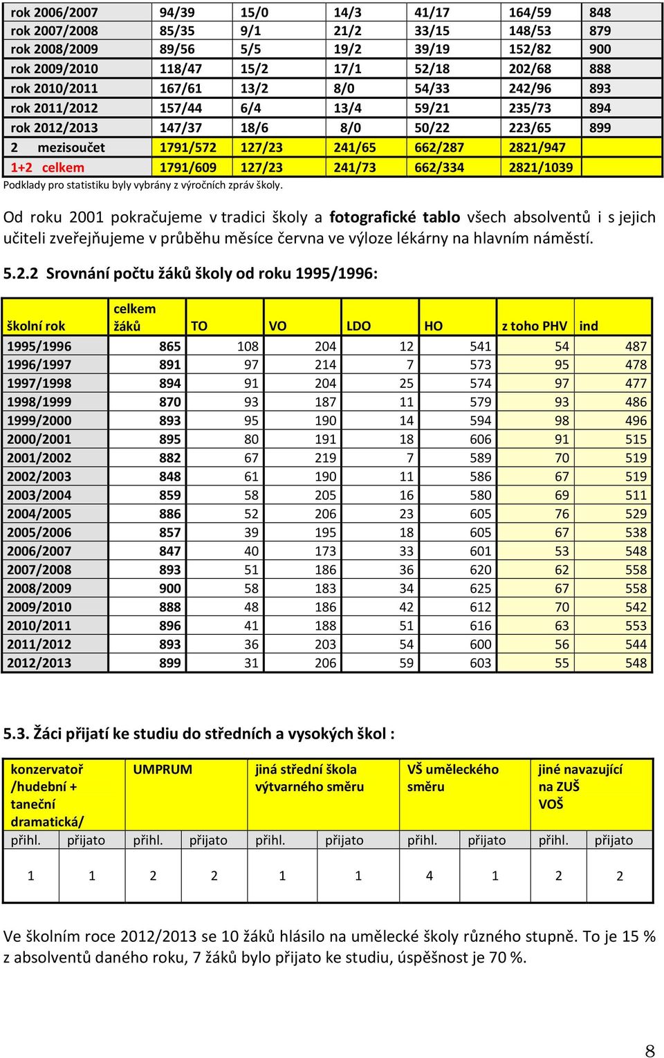 celkem 1791/609 127/23 241/73 662/334 2821/1039 Podklady pro statistiku byly vybrány z výročních zpráv školy.