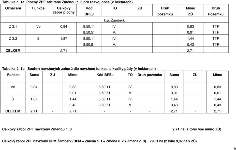 1b Souhrn navržených záborů dle navržené funkce a kvality půdy (v hektarech) Funkce Suma ZÚ Mimo Kód BPEJ TO Druh pozemku Suma ZÚ Mimo Ve 0,84 0,83 0,01 8.50.11 8.50.51 IV. V. 0,83 0,01 0,83 0,01 S 1,87 1,44 0,43 8.