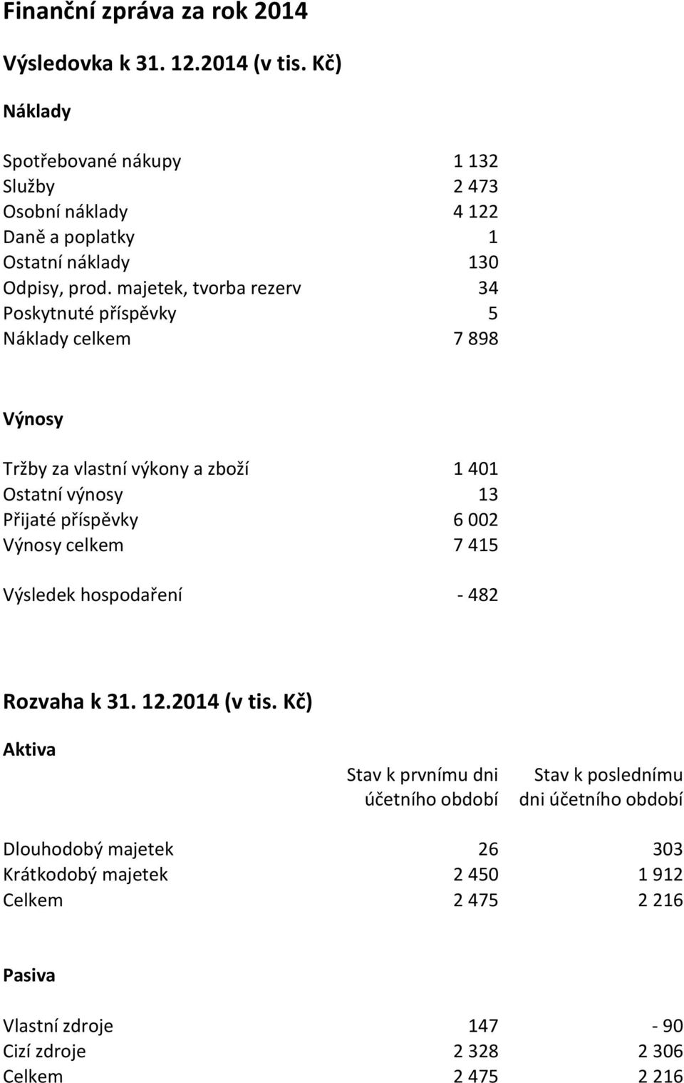 majetek, tvorba rezerv 34 Poskytnuté příspěvky 5 Náklady celkem 7 898 Výnosy Tržby za vlastní výkony a zboží 1 401 Ostatní výnosy 13 Přijaté příspěvky 6 002