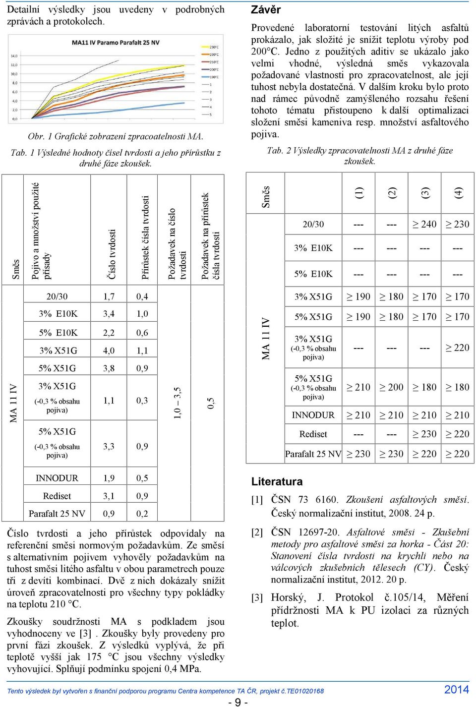 Jedno z použitých aditiv se ukázalo jako velmi vhodné, výsledná směs vykazovala požadované vlastnosti pro zpracovatelnost, ale její tuhost nebyla dostatečná.