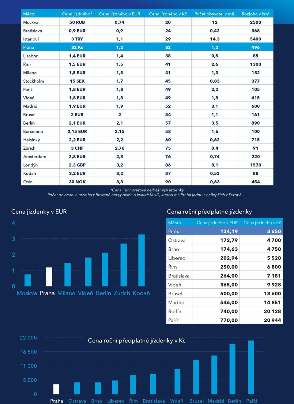 Milano 1,5 EUR 1,5 41 1,3 182 Stockholm 15 SEK 1,7 45 0,83 377 Paříž 1,8 EUR 1,8 49 2,2 105 Vídeň 1,8 EUR 1,8 49 1,8 415 Madrid 1,9 EUR 1,9 52 3,1 600 Brusel 2 EUR 2 54 1,1 161 Berlín 2,1 EUR 2,1 57