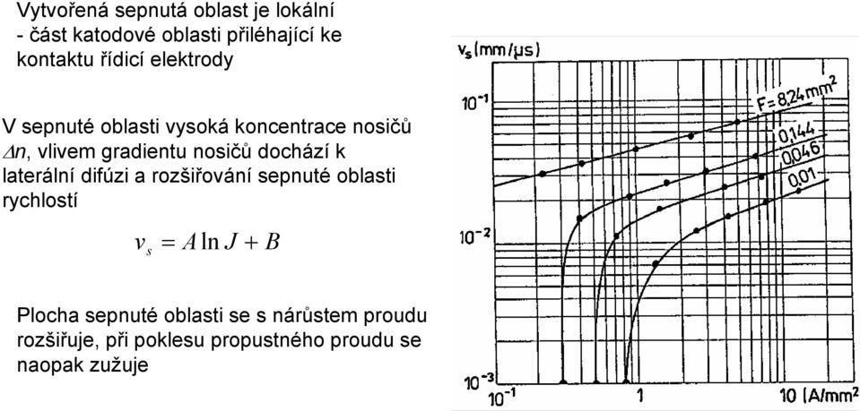 dochází k laterální difúzi a rozšiřování sepnuté oblasti rychlostí v s Aln J + B Plocha