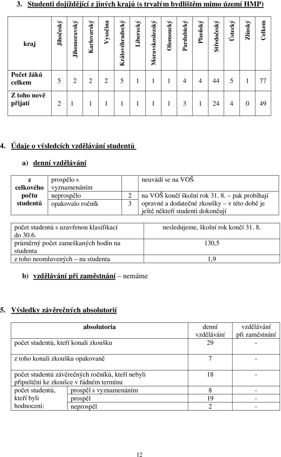 Údaje o výsledcích vzdělávání studentů a) denní vzdělávání z celkového počtu studentů prospělo s neuvádí se na VOŠ vyznamenáním neprospělo 2 na VOŠ končí školní rok 31. 8.